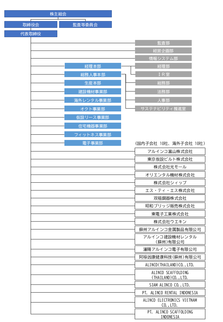 組織図