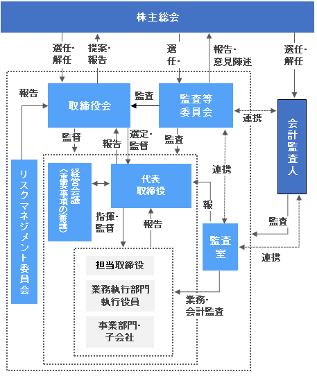 コーポレートガバナンス体制 コーポレート ガバナンス Ir情報 Alinco アルインコ