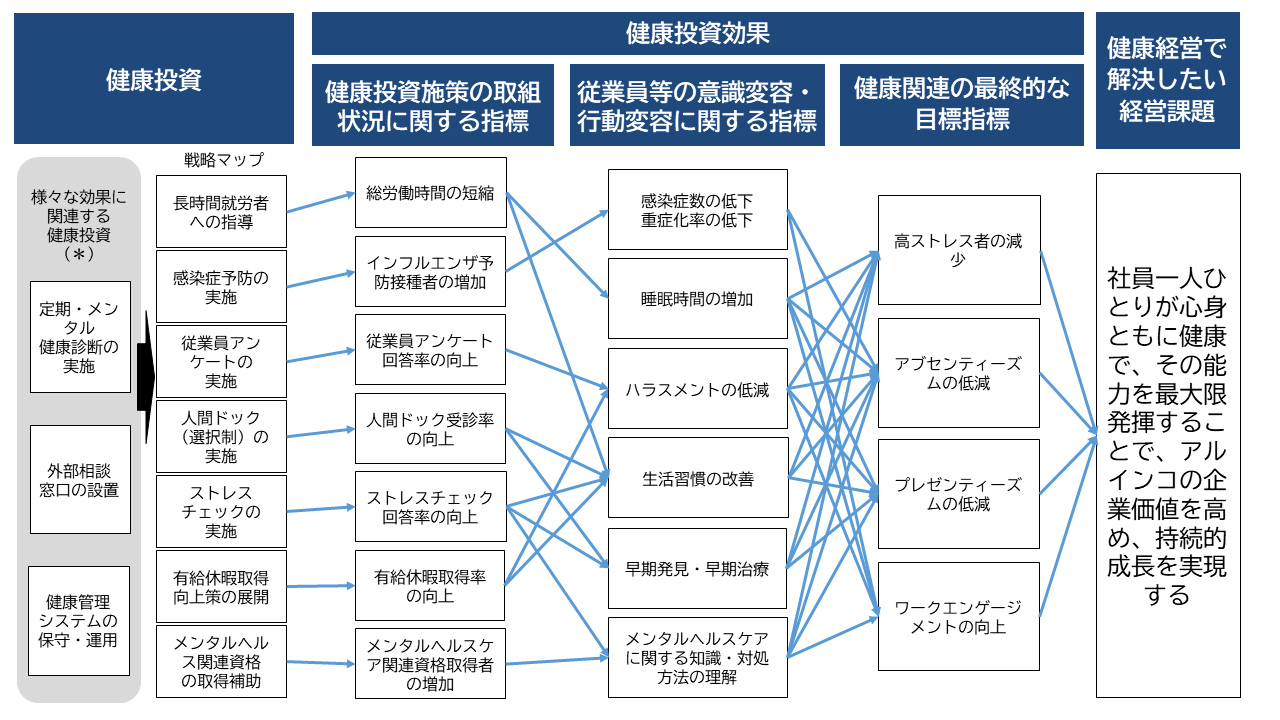 上述した課題を解決するためにの健康投資がどのような効果を生むのかが図示されています。健康投資は「定期・メンタル健康診断の実施」と「外部相談窓口の設置」、「健康管理システムの保守・運用」の3つがあります。これらは7つの戦略マップによって実施されます。詳細は見出し「健康維持増進への取組み」に記載しています。