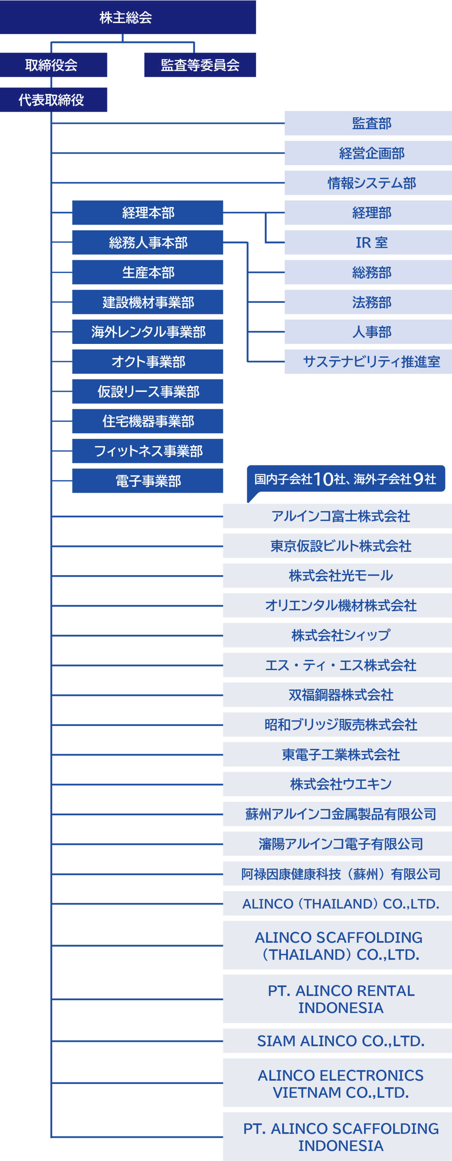 株主総会の下に取締役会、監査等委員会が属しています。取締役会には代表取締役が属しており、その下に監査部、経営企画部、情報システム部、経理本部、総務人事本部、生産本部、建設機材事業部、海外レンタル事業部、オクト事業部、仮設リース事業部、住宅機器事業部、弟子事業部が属しています。また、経理本部には経理部、IR室、総務人事本部には総務部、法務部、人事部、サステナビリティ推進室が属しています。国内外の子会社として、アルインコ富士株式会社、東京仮設ビルト株式会社、株式会社光モール、オリエンタル機材株式会社、株式会社シィップ、エス・ティ・エス株式会社、双福鋼器株式会社、昭和ブリッジ販売株式会社、東電子工業株式会社、株式会社ウエキン、蘇州アルインコ金属製品有限公司、瀋陽アルインコ電子有限公司、阿禄因康健康科技（蘇州）有限公司、ALINCO（THAILAND） CO.,LTD.、ALINCO SCAFFOLDING（THAILAND） CO.,LTD.、PT.ALINCO RENTAL INDONESIA、SIAM ALINCO CO.,LTD.、ALINCO ELECTRONICS VIETNAM CO.,LTD.、PT.ALINCO SCAFFOLDING INDONESIAが属しています。