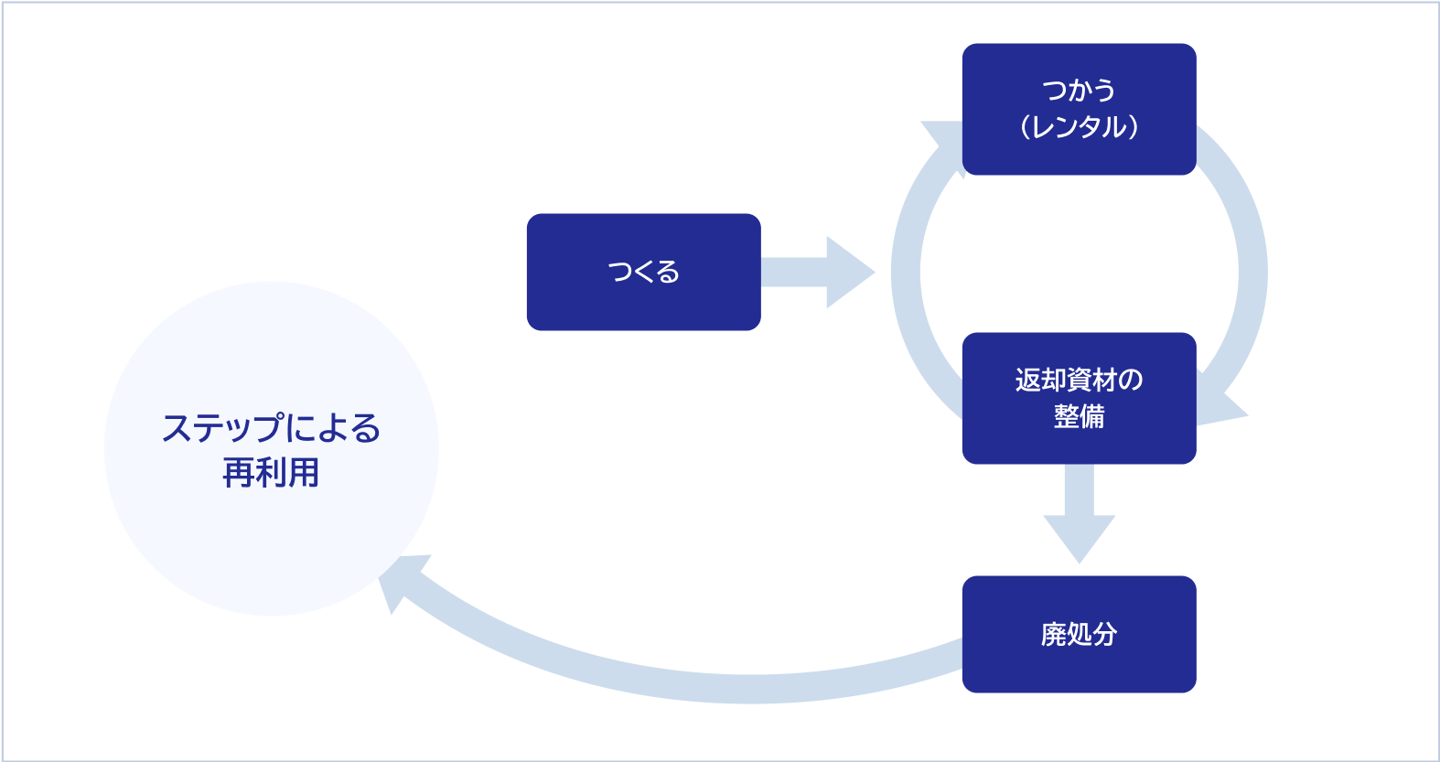 足場機材の3Rを示した図です。「つくる」の後は「つかう（レンタル）」と「返却資材の整備」でサイクルを回します。その後「廃処分」されますが、「ステップによる再利用」を行います。