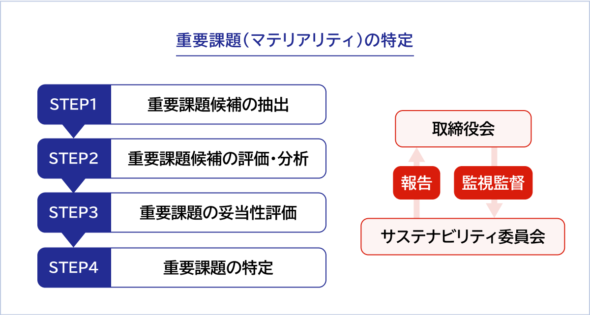 重要課題を特定するステップを示した図です。STEP1では重要課題候補の抽出、STEP2では重要課題候補の評価・分析、STEP3では重要課題の妥当性評価、STEP4では重要課題の特定を行います。