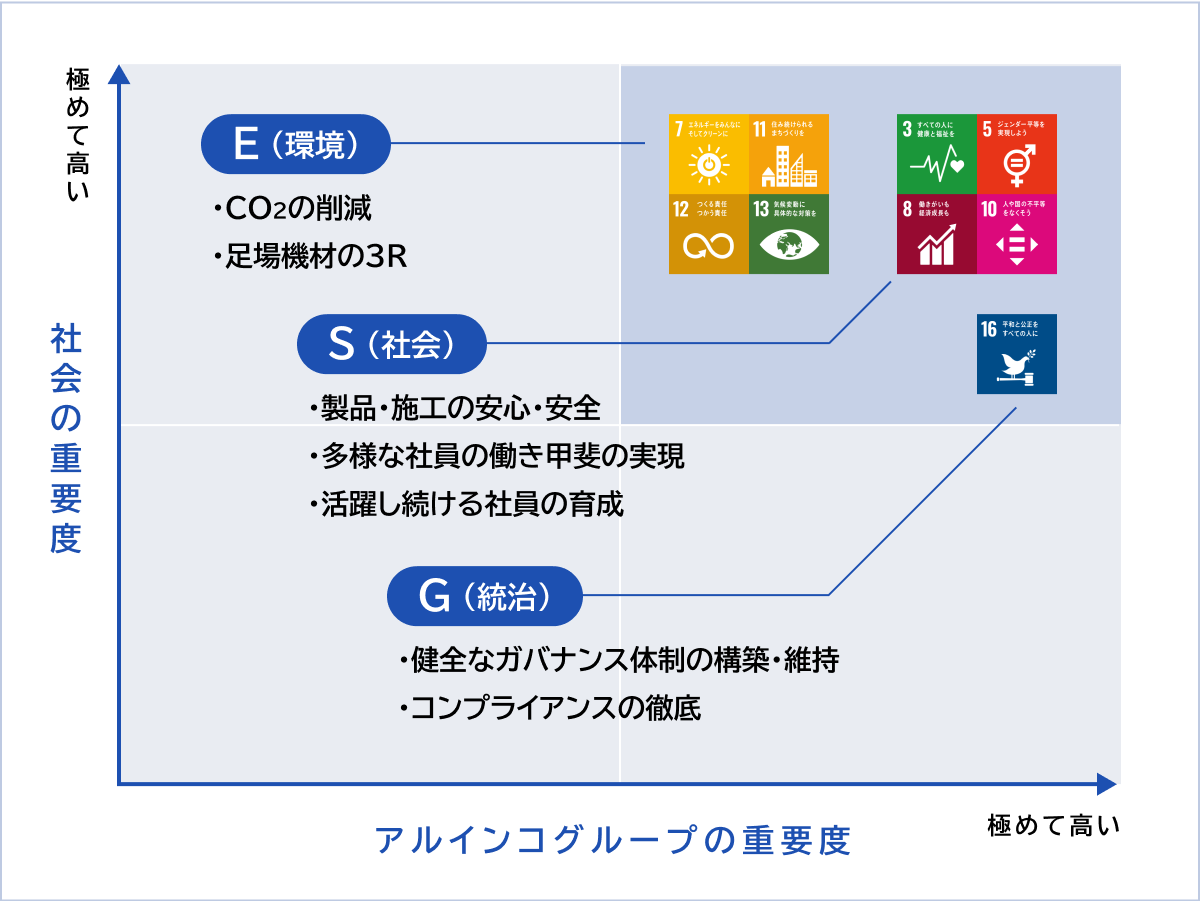 S（社会）では「製品・施工の安心・安全」、「多様な社員の働き甲斐の実現」と「活躍し続ける社員の育成」、E（環境）では「CO2の削減」と「足場機材の3R」、G（統治））では「健全なガバナンス体制の構築・維持」と「コンプライアンスの徹底」が挙げられています。