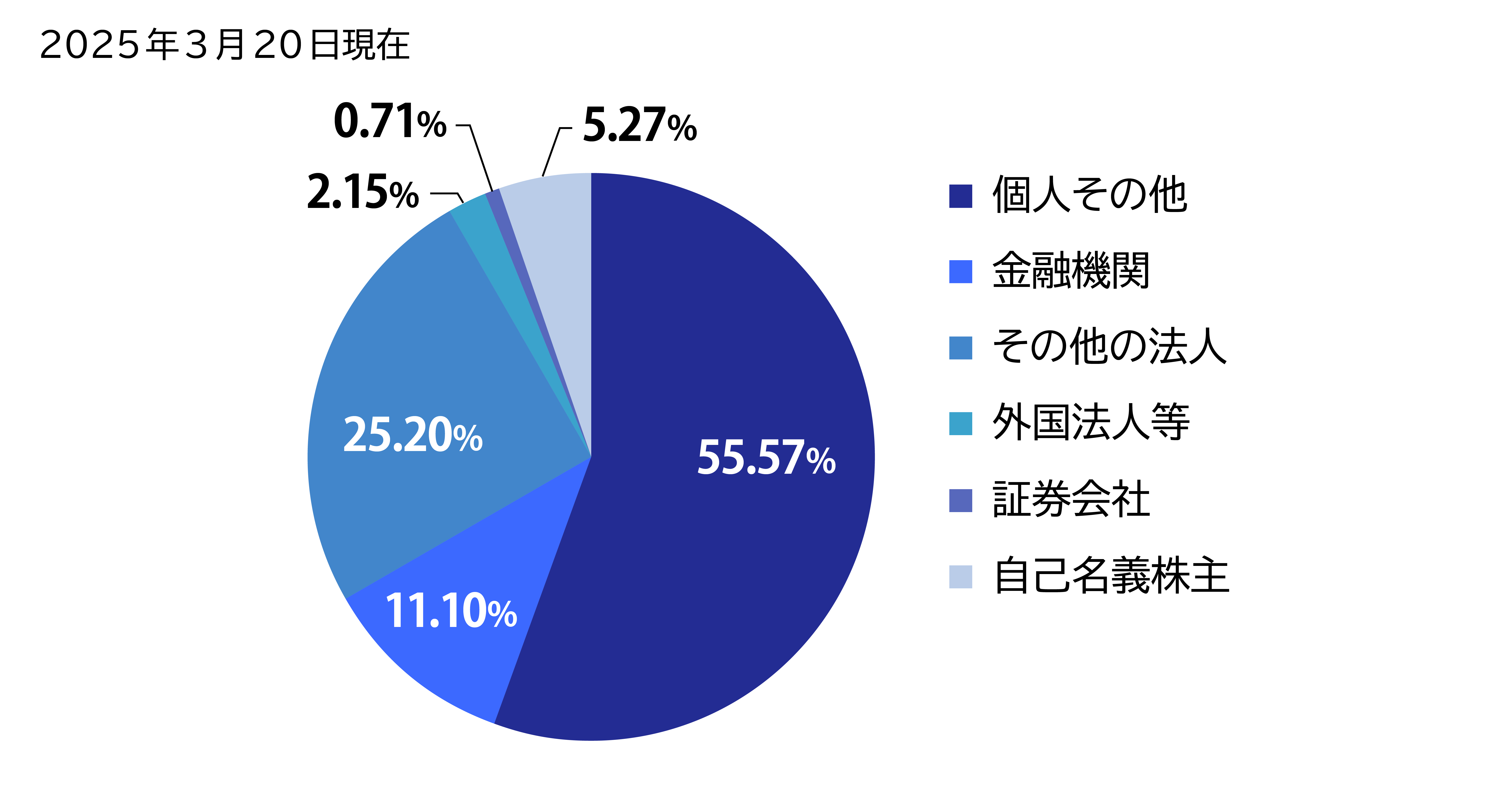 株式分布状況を示す円グラフ